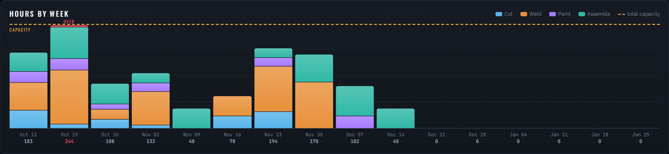 Hours by week
